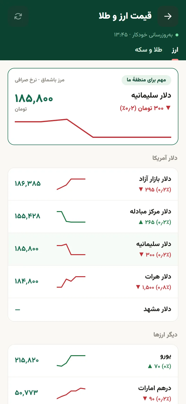 صفحهٔ کامل قیمتها: دلار سلیمانیه بهعنوان نرخ منطقه، دلار آمریکا و دیگر ارزها با نمودار روند